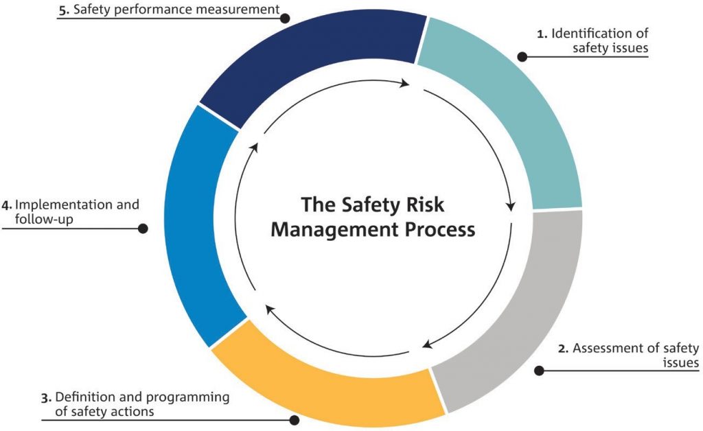 Safety risk management